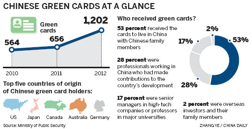 More foreigners get China's residency permits