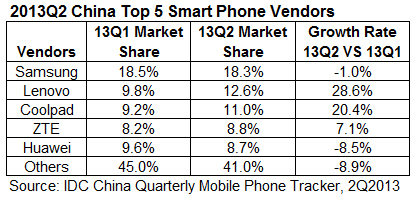 Smartphone Shipments to pass 450m in 2014