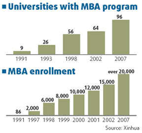 Domestic MBAs on the rise