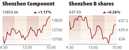 Equities edge up led by consumer firms