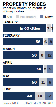 Property prices cooling in more areas