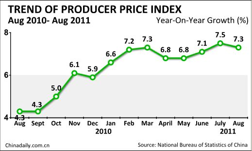 China's inflation eases to 6.2% in Aug