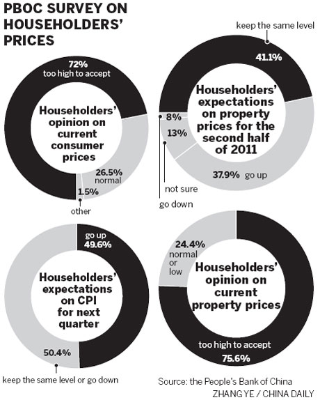 Inflation expectations on the rise: PBOC survey