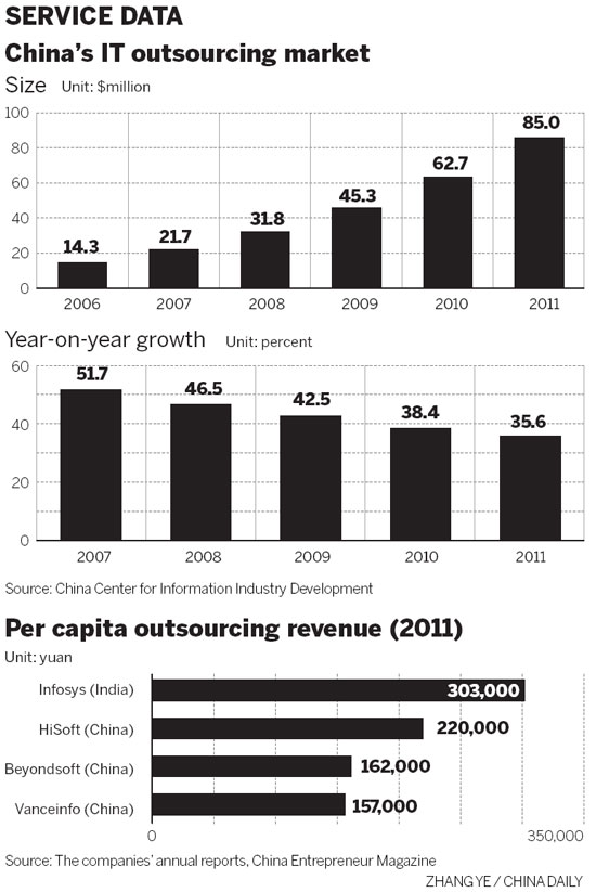 Outsourcing's trials and tribulations