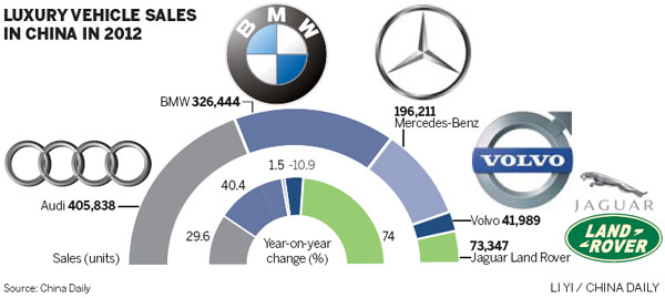 Volvo sales drop defies surging luxury sector