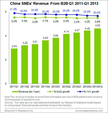 China SME's B2B market recovery