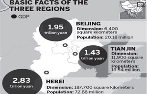 Beijing, Tianjin, Hebei airports to coordinate operation