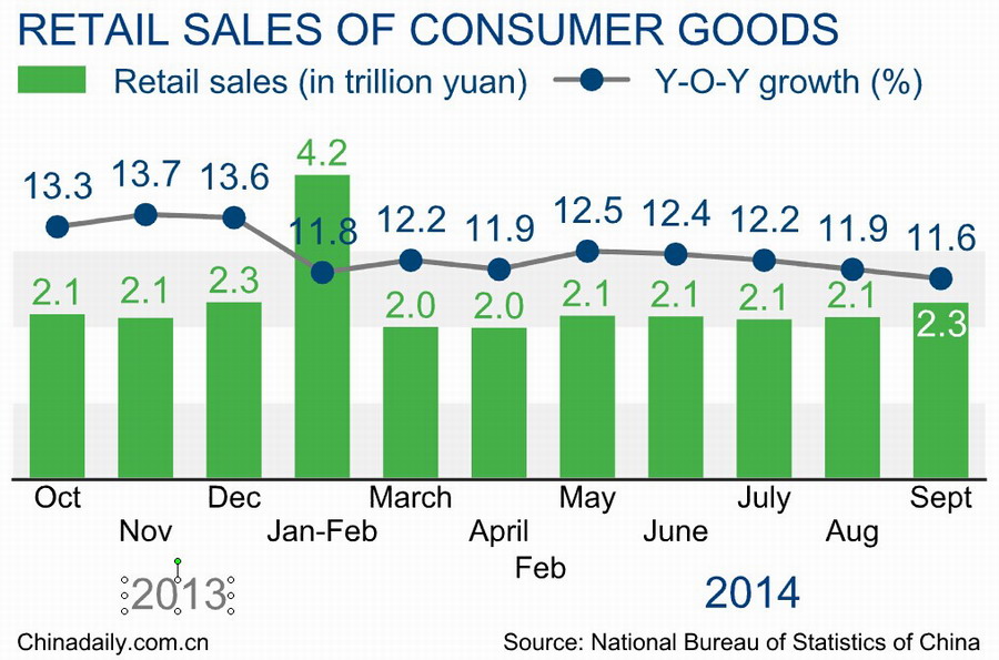 Top 12 economic data of China in Sept