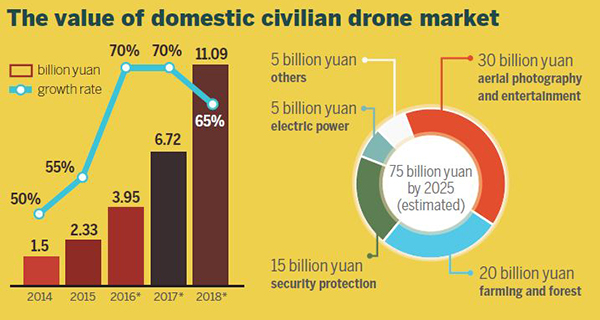 Drone makers reach for the sky