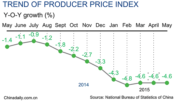 China's May PPI down 4.6%