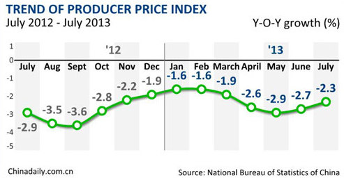 China's inflation rises 2.7% in July