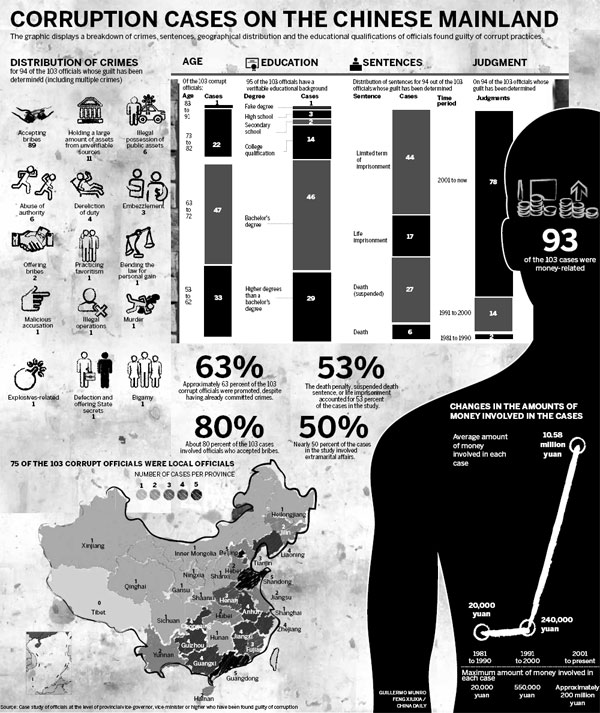 New study reveals corruption pattern