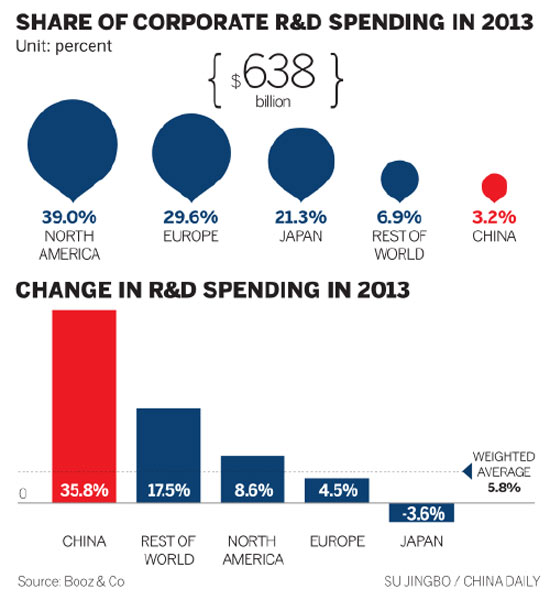 Despite R&D spending, China lags in innovation