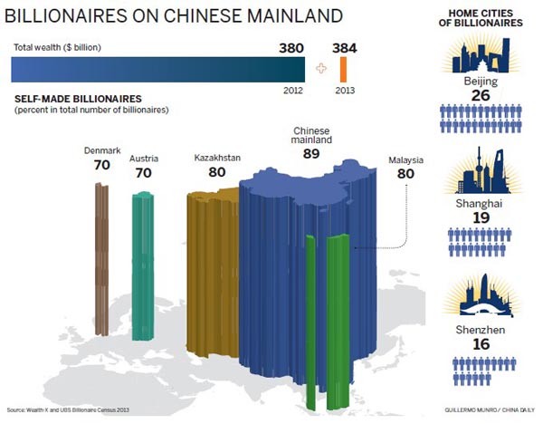 Billionaire ranks on rise