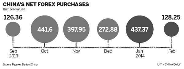 Slump seen in net foreign exchange purchases