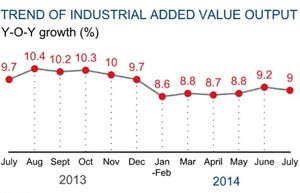 China's industrial profit up 13% in July