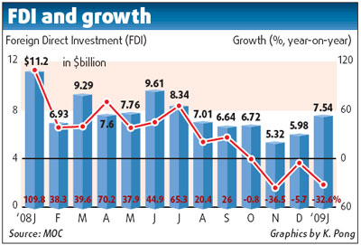 Macro Economy: FDI sees 4th monthly dive in row