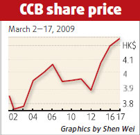 CCB to tread carefully on acquisitions