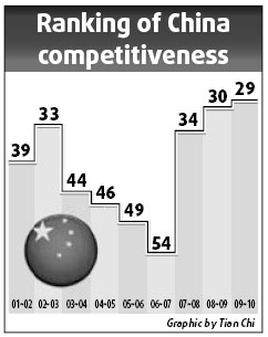 China's bullish economy climbs spot