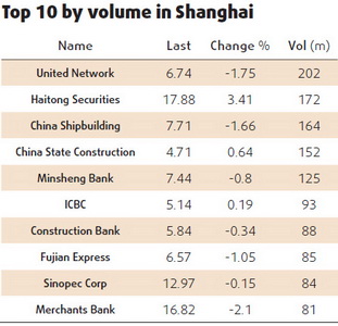 Shares edge up on robust growth forecast