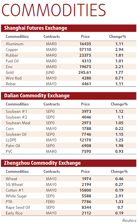 Supply concerns lift copper prices