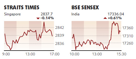 Equities edge up on robust growth prospects