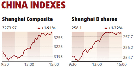 Shares soar led by automakers, shippers