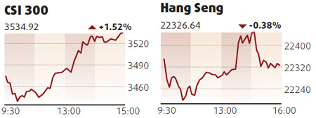 Shares soar led by automakers, shippers