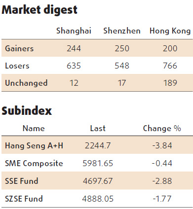 Financial companies lead fall in equities