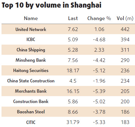 Financial companies lead fall in equities