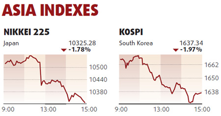 Equities slump led by commodities, realtors