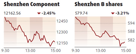 Equities slump led by commodities, realtors