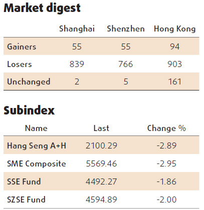 Equities slump led by commodities, realtors