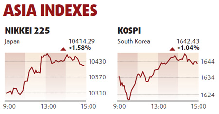 Equities rebound led by airlines, automakers