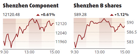 Equities rebound led by airlines, automakers