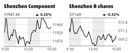 Benchmark dips amid tightening concerns