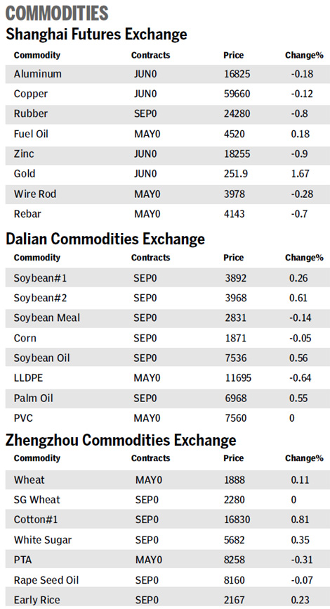 Key mainland index climbs