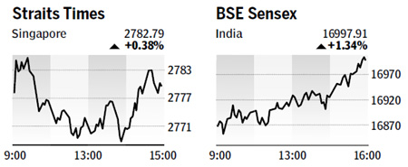 Key mainland index climbs