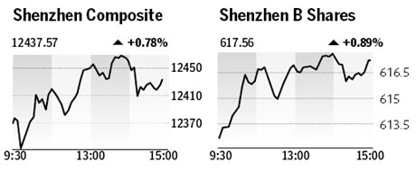 Equities up as stimulus may stay