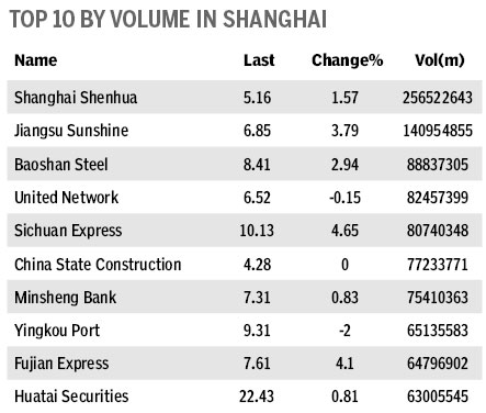 Equities up as stimulus may stay