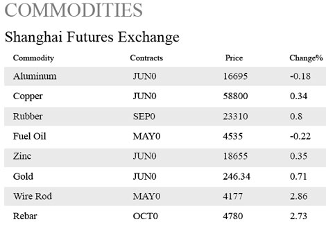 Equities edge up, led by financials, tech