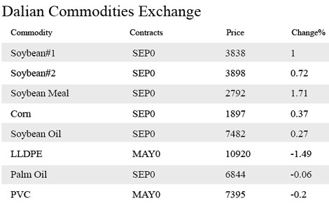 Equities edge up, led by financials, tech