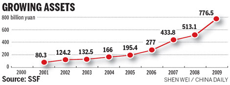 Pension fund spreading wings abroad