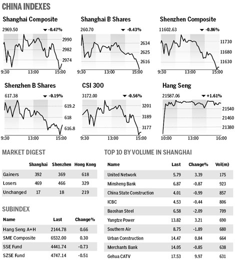 Equities dip, led by real estate firms - Apr 26