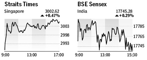 Equities dip, led by real estate firms - Apr 26