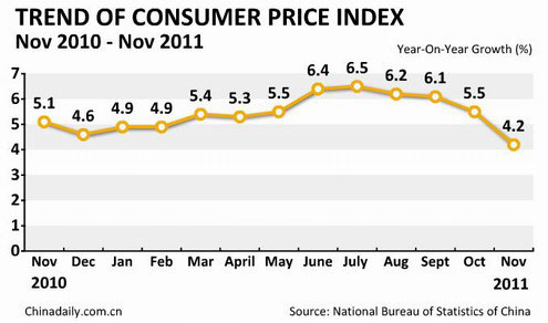 China's Nov CPI up 4.2%, PPI up 2.7%