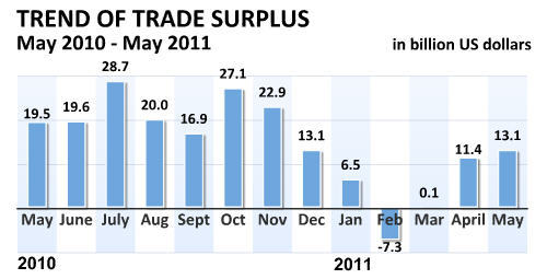 China Economy by Numbers - May