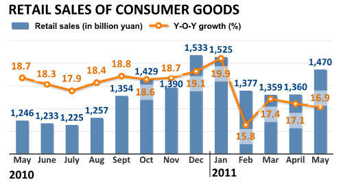 China Economy by Numbers - May