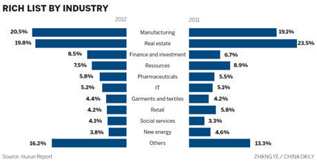 Rich defy economic slowdown