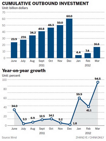 Outbound investment rises